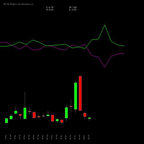 PFC 450 PE PUT indicators chart analysis Power Finance Corporation Limited options price chart strike 450 PUT