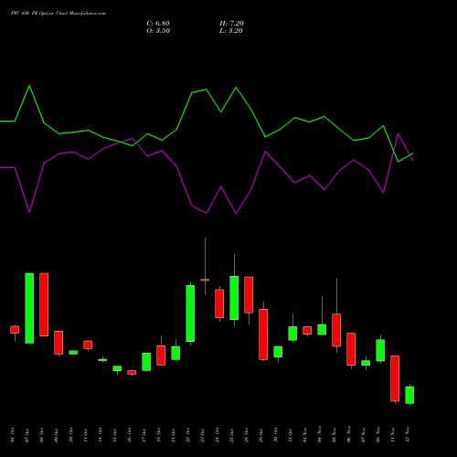 PFC 450 PE PUT indicators chart analysis Power Finance Corporation Limited options price chart strike 450 PUT