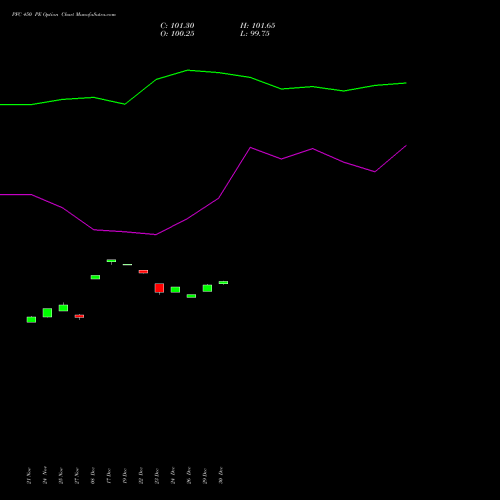 PFC 450 PE (PUT) 30 December 2025 options price chart analysis Power Finance Corporation Limited 
