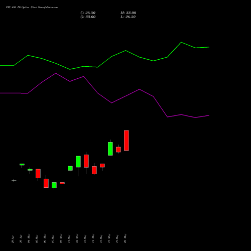 PFC 450 PE (PUT) 30 June 2026 options price chart analysis Power Finance Corporation Limited 
