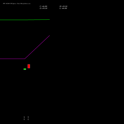 PFC 455.00 PE (PUT) 25 August 2026 options price chart analysis Power Finance Corporation Limited 