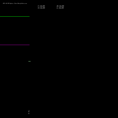 PFC 455 PE (PUT) 28 April 2026 options price chart analysis Power Finance Corporation Limited 