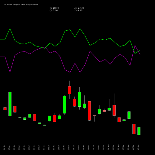 PFC 460.00 PE PUT indicators chart analysis Power Finance Corporation Limited options price chart strike 460.00 PUT