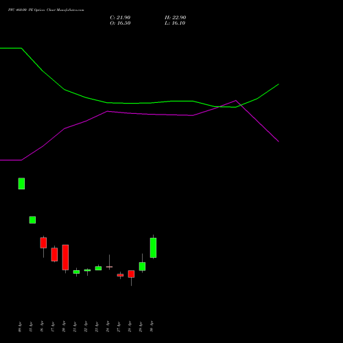 PFC 460.00 PE (PUT) 26 May 2026 options price chart analysis Power Finance Corporation Limited 