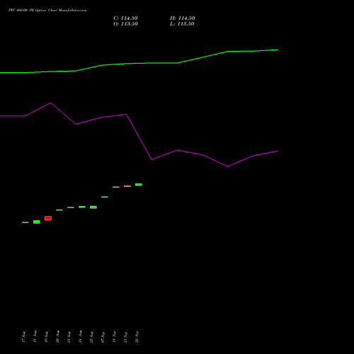 PFC 460.00 PE (PUT) 29 September 2026 options price chart analysis Power Finance Corporation Limited 