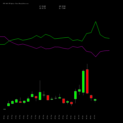 PFC 460 PE PUT indicators chart analysis Power Finance Corporation Limited options price chart strike 460 PUT