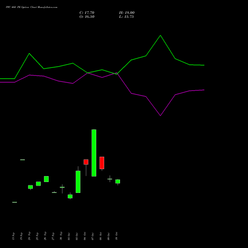 PFC 460 PE PUT indicators chart analysis Power Finance Corporation Limited options price chart strike 460 PUT