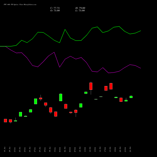 PFC 460 PE PUT indicators chart analysis Power Finance Corporation Limited options price chart strike 460 PUT