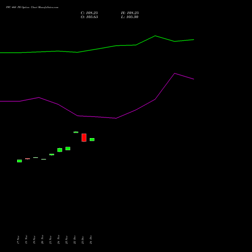 Live PFC 460 PE (PUT) 30 December 2025 options price chart analysis Power Finance Corporation Limited 