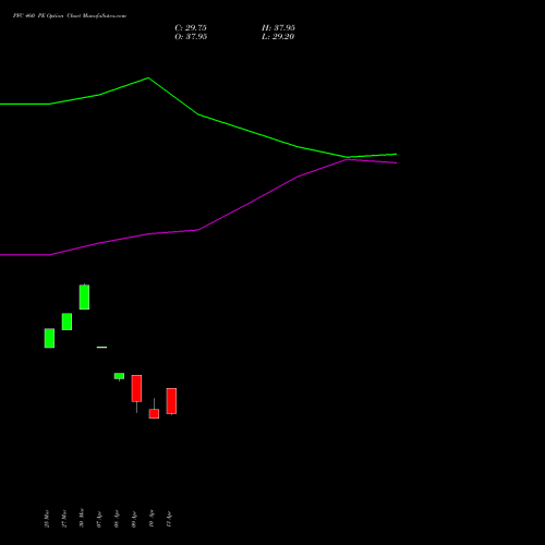 PFC 460 PE (PUT) 28 April 2026 options price chart analysis Power Finance Corporation Limited 