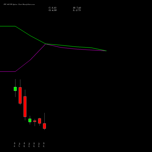 PFC 465 PE (PUT) 28 April 2026 options price chart analysis Power Finance Corporation Limited 