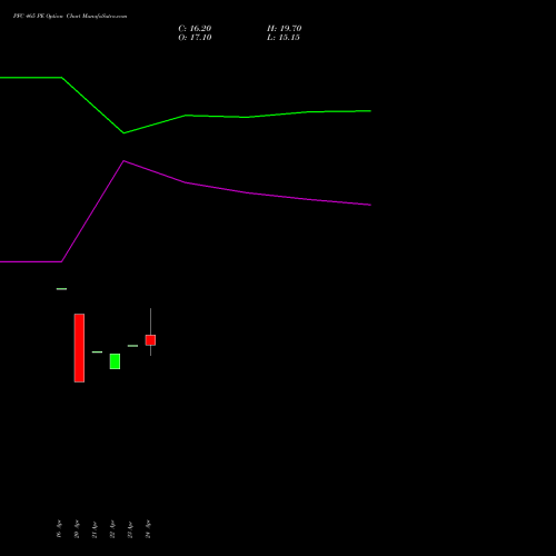 PFC 465 PE (PUT) 26 May 2026 options price chart analysis Power Finance Corporation Limited 