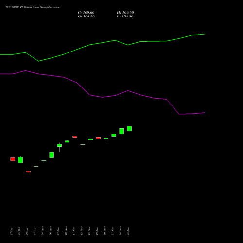 Live PFC 470.00 PE (PUT) 25 November 2025 options price chart analysis Power Finance Corporation Limited 