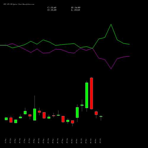 PFC 470 PE PUT indicators chart analysis Power Finance Corporation Limited options price chart strike 470 PUT