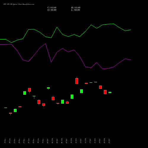 PFC 470 PE PUT indicators chart analysis Power Finance Corporation Limited options price chart strike 470 PUT