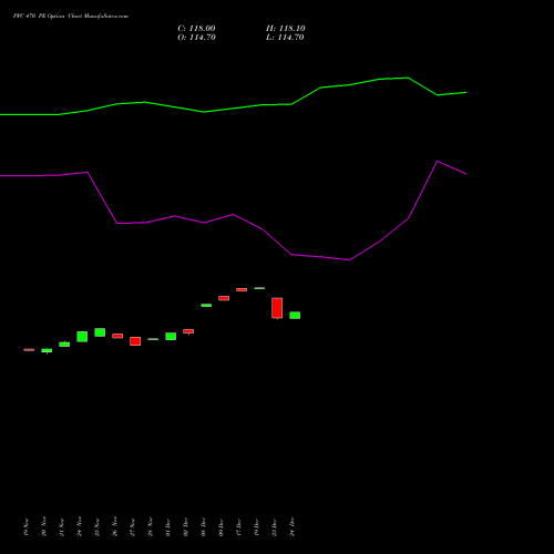Live PFC 470 PE (PUT) 30 December 2025 options price chart analysis Power Finance Corporation Limited 