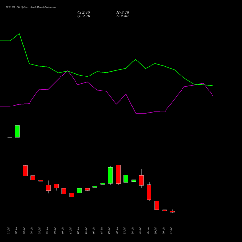 PFC 480 PE PUT indicators chart analysis Power Finance Corporation Limited options price chart strike 480 PUT