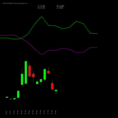 PFC 480 PE PUT indicators chart analysis Power Finance Corporation Limited options price chart strike 480 PUT