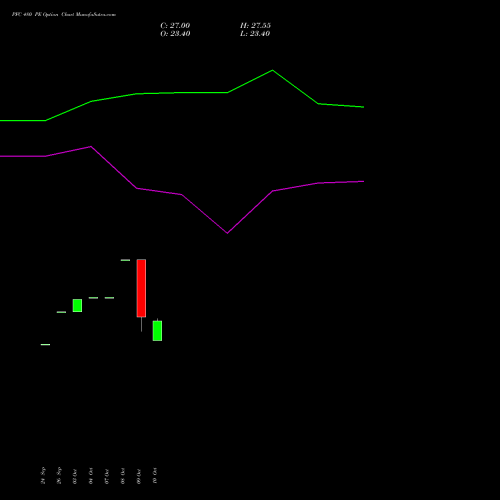 PFC 480 PE PUT indicators chart analysis Power Finance Corporation Limited options price chart strike 480 PUT