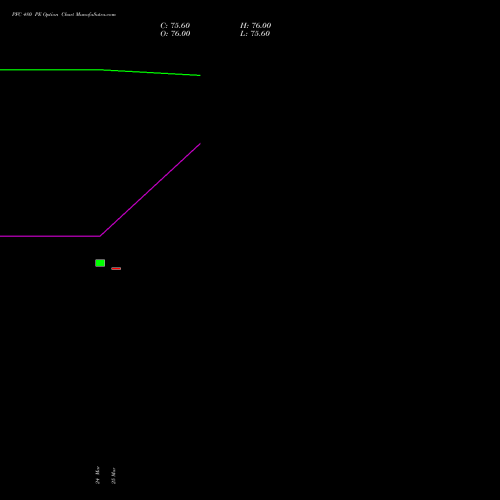 PFC 480 PE (PUT) 28 April 2026 options price chart analysis Power Finance Corporation Limited 