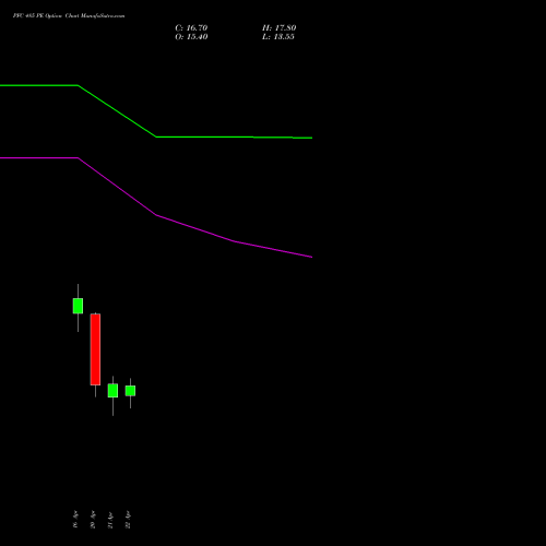 PFC 485 PE (PUT) 28 April 2026 options price chart analysis Power Finance Corporation Limited 