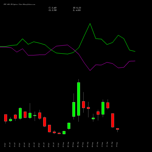 PFC 490 PE PUT indicators chart analysis Power Finance Corporation Limited options price chart strike 490 PUT