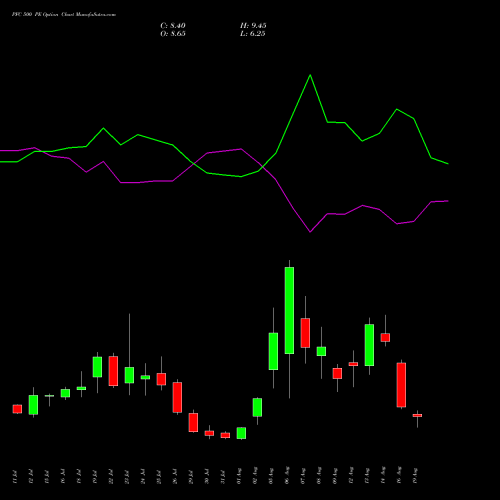 PFC 500 PE PUT indicators chart analysis Power Finance Corporation Limited options price chart strike 500 PUT