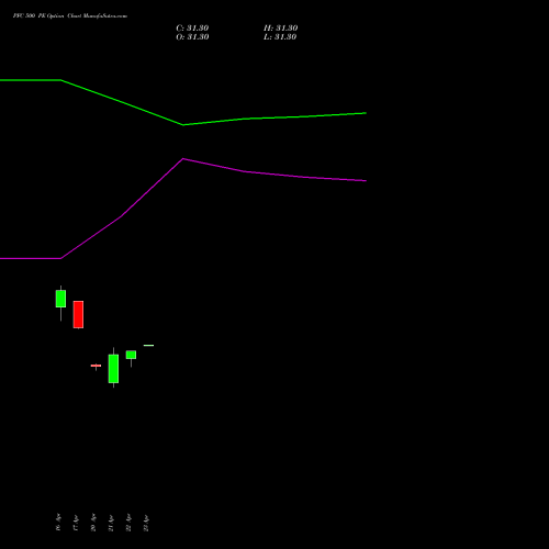 PFC 500 PE (PUT) 28 April 2026 options price chart analysis Power Finance Corporation Limited 
