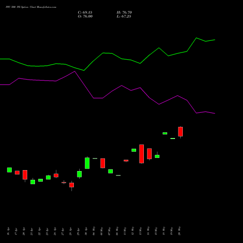 PFC 500 PE (PUT) 26 May 2026 options price chart analysis Power Finance Corporation Limited 