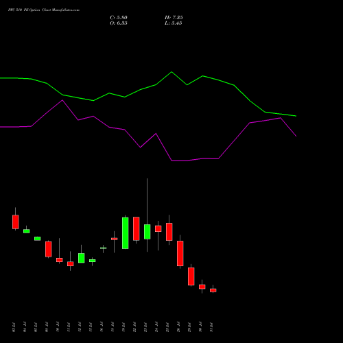 PFC 510 PE PUT indicators chart analysis Power Finance Corporation Limited options price chart strike 510 PUT