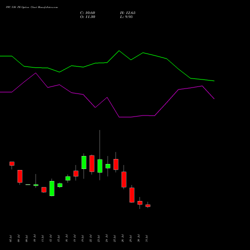 PFC 530 PE PUT indicators chart analysis Power Finance Corporation Limited options price chart strike 530 PUT