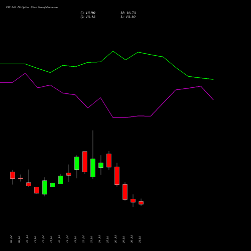 PFC 540 PE PUT indicators chart analysis Power Finance Corporation Limited options price chart strike 540 PUT