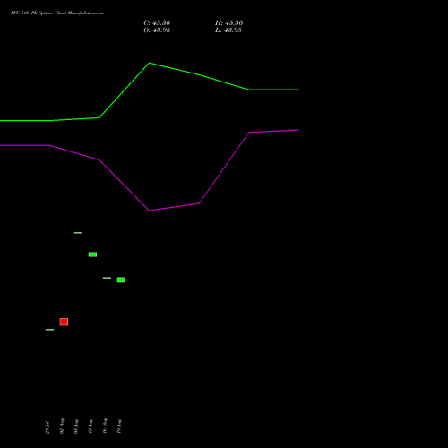 PFC 540 PE PUT indicators chart analysis Power Finance Corporation Limited options price chart strike 540 PUT