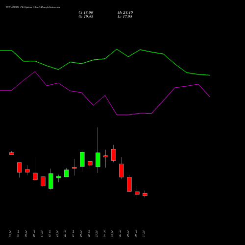 PFC 550.00 PE PUT indicators chart analysis Power Finance Corporation Limited options price chart strike 550.00 PUT