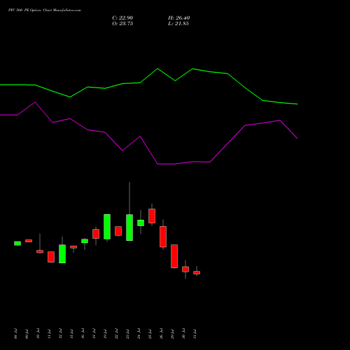 PFC 560 PE PUT indicators chart analysis Power Finance Corporation Limited options price chart strike 560 PUT