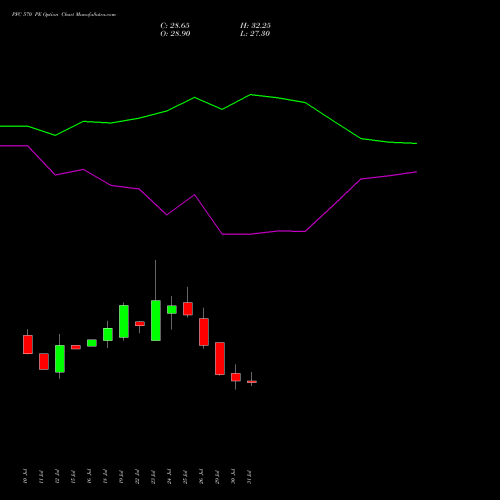 PFC 570 PE PUT indicators chart analysis Power Finance Corporation Limited options price chart strike 570 PUT