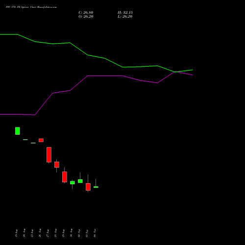 PFC 570 PE PUT indicators chart analysis Power Finance Corporation Limited options price chart strike 570 PUT