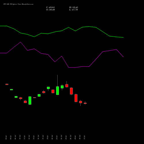 PFC 600 PE PUT indicators chart analysis Power Finance Corporation Limited options price chart strike 600 PUT