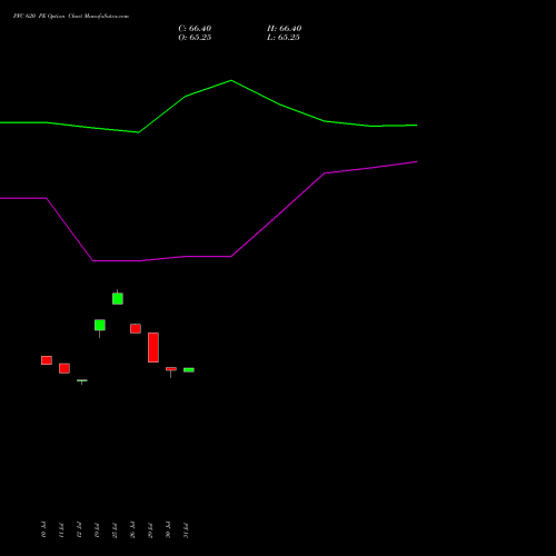 PFC 620 PE PUT indicators chart analysis Power Finance Corporation Limited options price chart strike 620 PUT