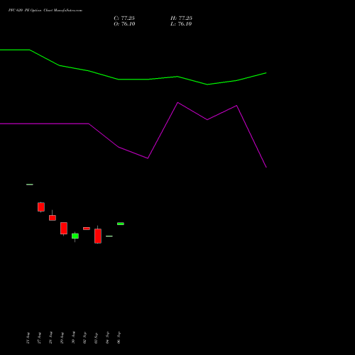 PFC 620 PE PUT indicators chart analysis Power Finance Corporation Limited options price chart strike 620 PUT