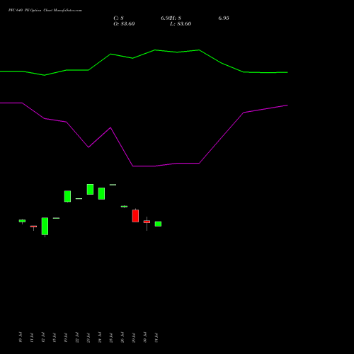 PFC 640 PE PUT indicators chart analysis Power Finance Corporation Limited options price chart strike 640 PUT