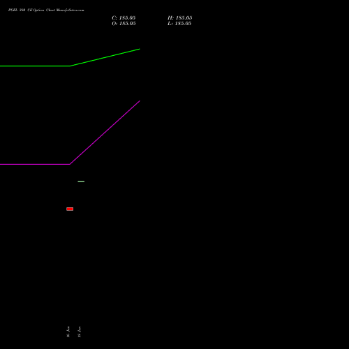 PGEL 380 CE (CALL) 28 July 2026 options price chart analysis PG Electroplast Limited 