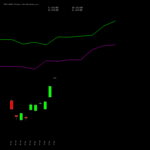 PGEL 400.00 CE (CALL) 28 April 2026 options price chart analysis PG Electroplast Limited 