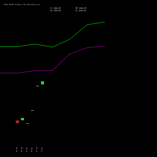 PGEL 400.00 CE (CALL) 26 May 2026 options price chart analysis PG Electroplast Limited 