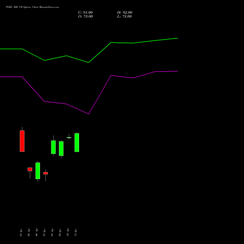 PGEL 400 CE (CALL) 28 April 2026 options price chart analysis PG Electroplast Limited 
