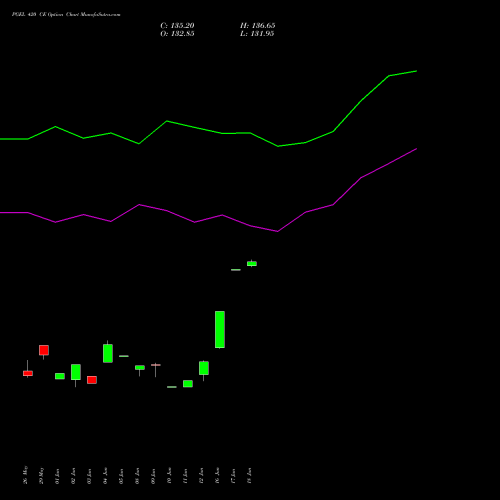PGEL 420 CE (CALL) 30 June 2026 options price chart analysis PG Electroplast Limited 