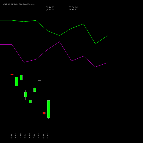 PGEL 450 CE (CALL) 30 March 2026 options price chart analysis PG Electroplast Limited 