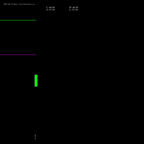 PGEL 460 CE (CALL) 28 April 2026 options price chart analysis PG Electroplast Limited 