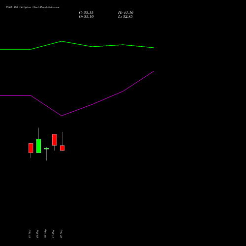 PGEL 460 CE (CALL) 30 June 2026 options price chart analysis PG Electroplast Limited 