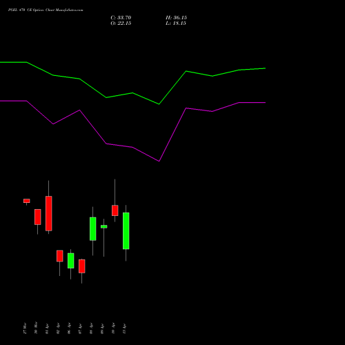 PGEL 470 CE (CALL) 28 April 2026 options price chart analysis PG Electroplast Limited 